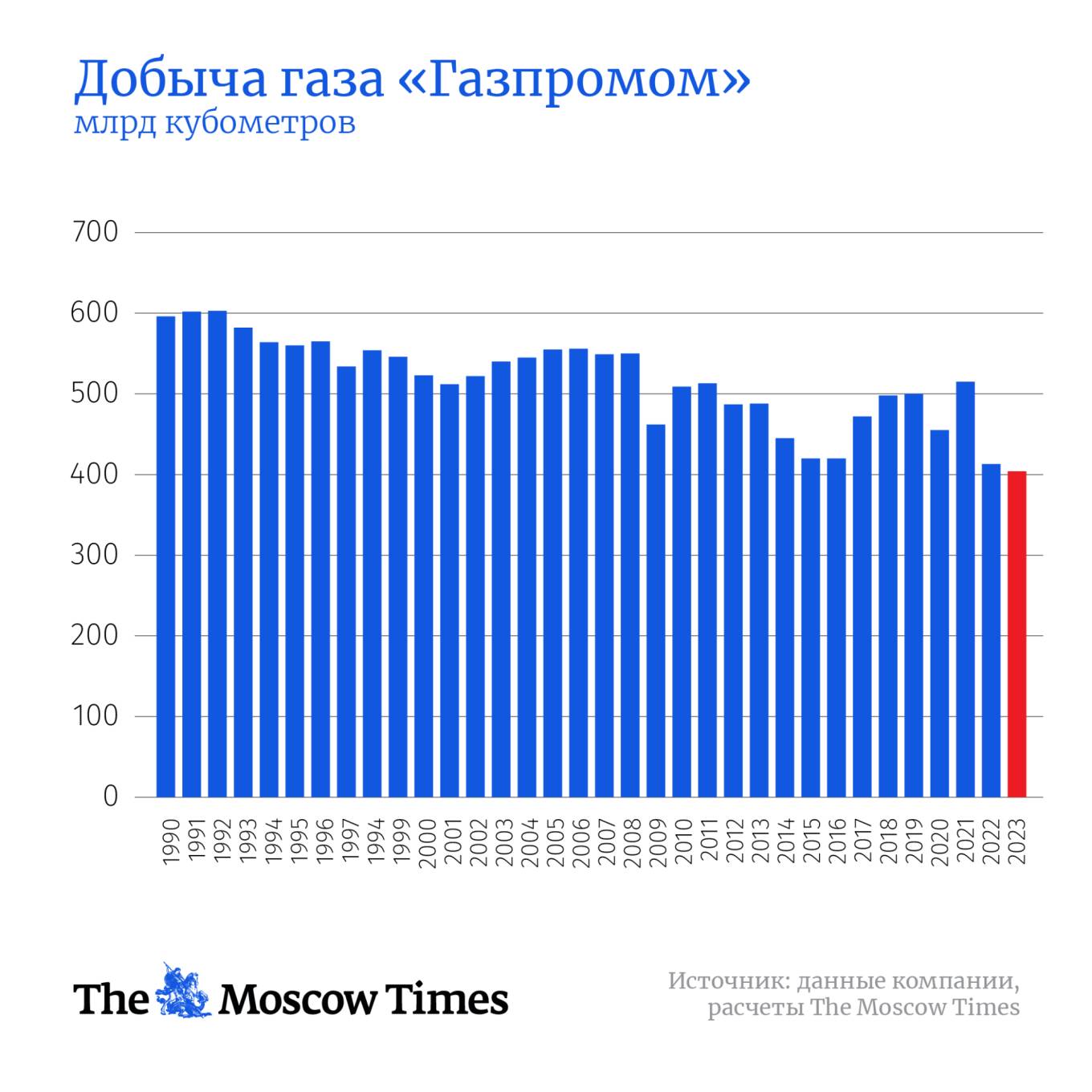 Производството на Газпром се срина до най-ниското ниво в историята на компанията